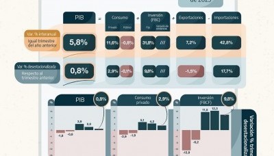 El PBI creció 5,8% interanual, con fuerte impulso de la inversión y el consumo