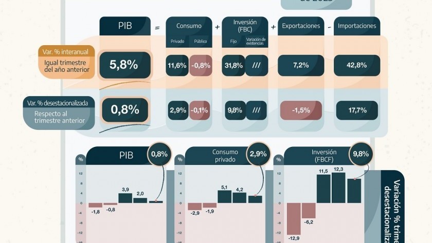 El PBI creció 5,8% interanual, con fuerte impulso de la inversión y el consumo