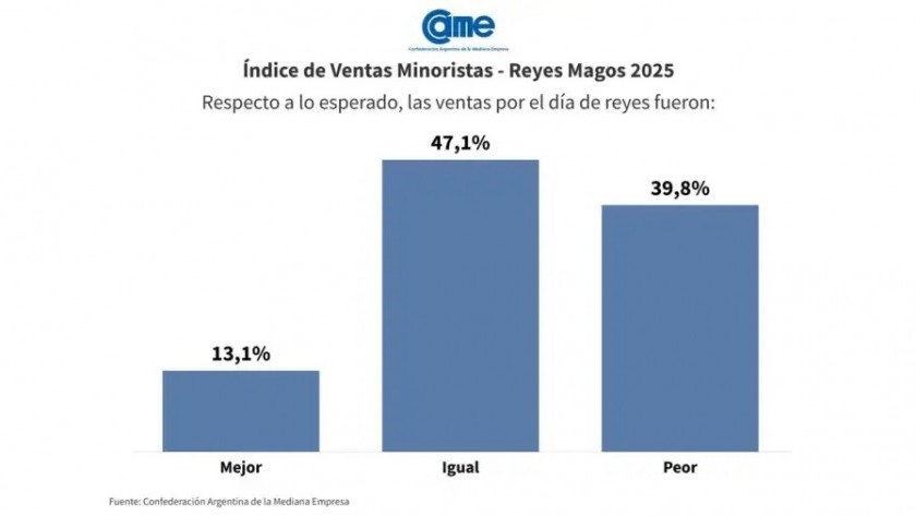 Reyes Magos: Ventas minoristas crecieron 0,5% interanual, pero el ticket promedio se desplomó 42%
