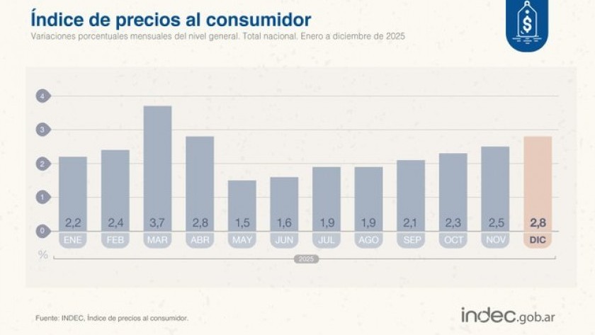 La inflación de diciembre se aceleró al 2,8%, pero cerró el 2025 en 31,5%