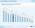 La inflación de enero fue de 2,9% y acumuló 32,4% en doce meses