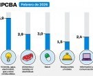 La inflación en la Ciudad de Buenos Aires fue de 2,6% en febrero