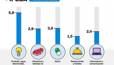 La inflación en la Ciudad de Buenos Aires fue de 2,6% en febrero