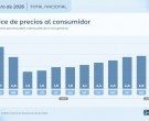 La inflación de febrero fue 2,9% y acumuló 5,9% en el primer bimestre