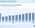 La inflación de marzo fue del 3,4% y acumuló 9,4% en el primer trimestre del año