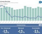 CAME: Las ventas minoristas pyme descendieron 1,2% interanual en mayo