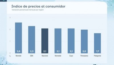 La inflación de mayo fue de 2,1% y se desaceleró por segundo mes consecutivo