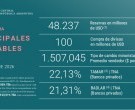 El Banco Central logró cumplir la meta de acumulación de reservas con el FMI