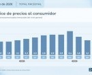INDEC: La inflación de junio fue de 1,9% y acumuló el 16,8 en el primer semestre