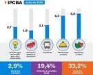 La inflación en CABA se aceleró al 2,9% en julio y ya suma casi 20% en lo que va del año