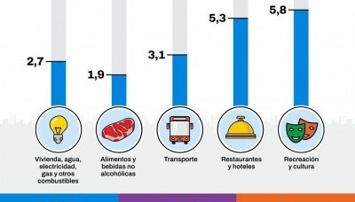 La inflación en CABA se aceleró al 2,9% en julio y ya suma casi 20% en lo que va del año