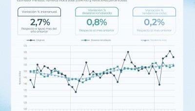 La actividad económica mejoró en junio, pero acumuló un retroceso en el segundo trimestre