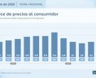 La inflación de agosto se desaceleró y fue del 1,7%, el nivel más bajo en 14 meses