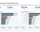Fin de semana largo: viajaron casi 1,5 millones de turistas, pero el gasto total cayó 2,2% real