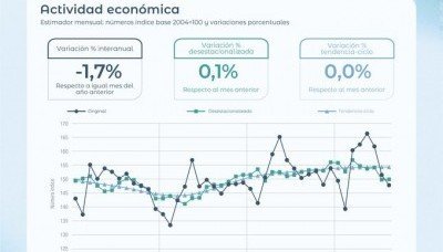 INDEC: La actividad económica cayó 1,7% interanual en agosto